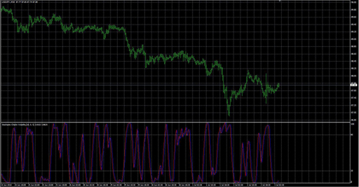 Chaikin's Volatility StochasticM2 image